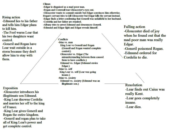 Lord of the flies plot graph