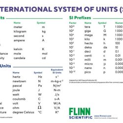 Si units and unit conversions worksheet