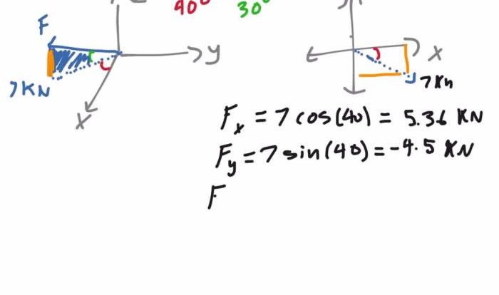 What is the x component fx of the resultant force