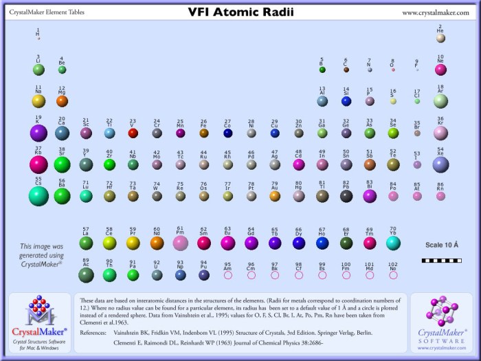 Rank the following atoms in terms of decreasing atomic radius