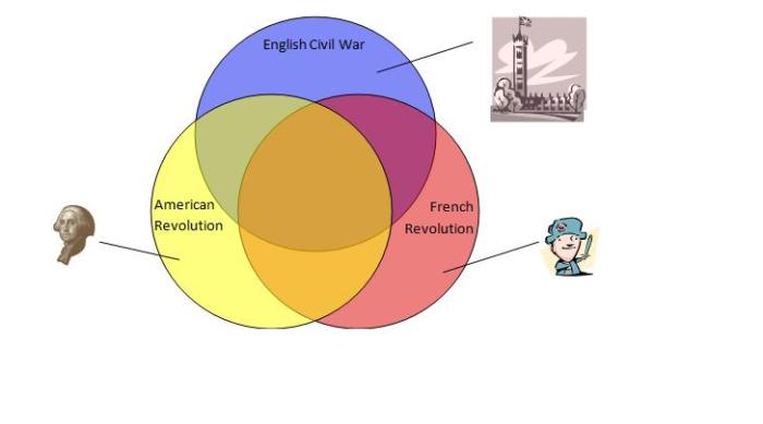 American revolution and french revolution venn diagram